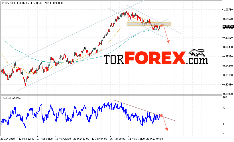 USD/CHF прогноз Доллар Франк на 7 июня 2018