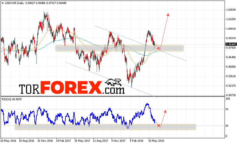 USD/CHF прогноз Форекс на неделю 11 — 15 июня 2018