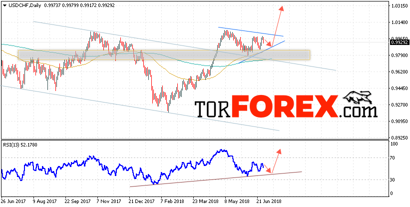 USD/CHF прогноз Форекс на неделю 2 — 6 июля 2018