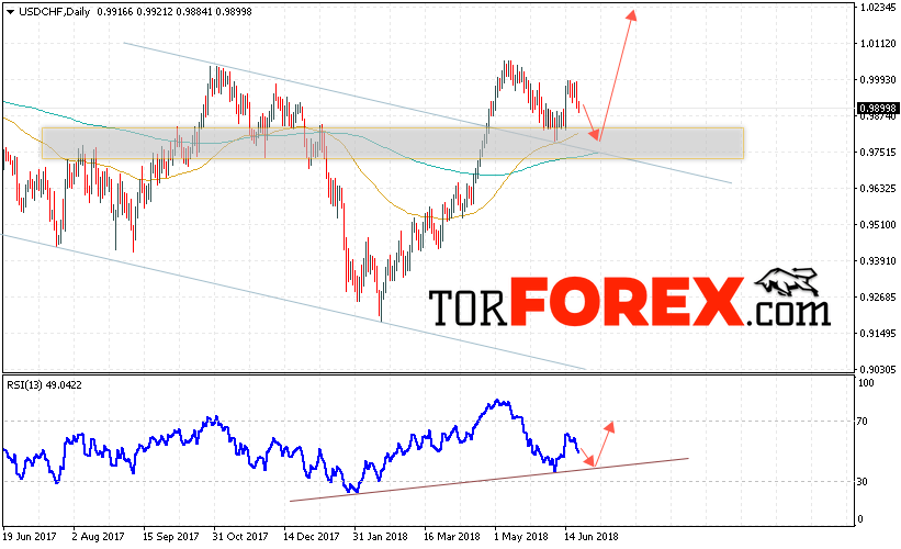 USD/CHF прогноз Форекс на неделю 25 — 29 июня 2018