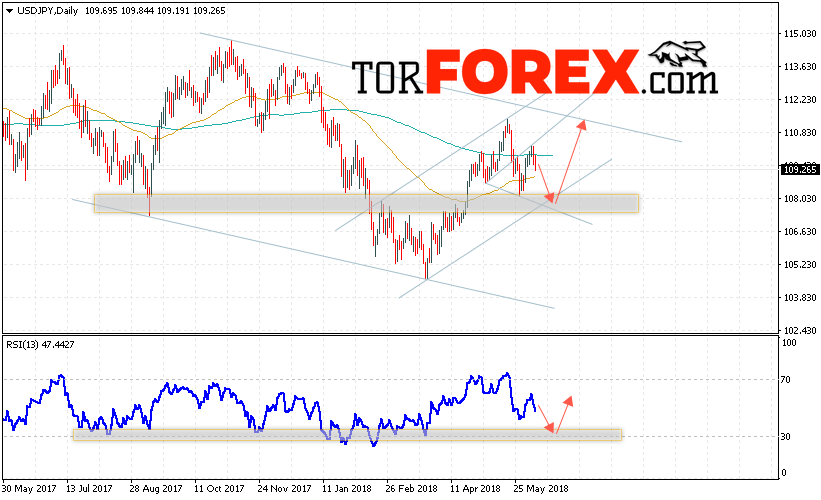 USD/JPY прогноз Доллар Иена на 11 — 15 июня 2018
