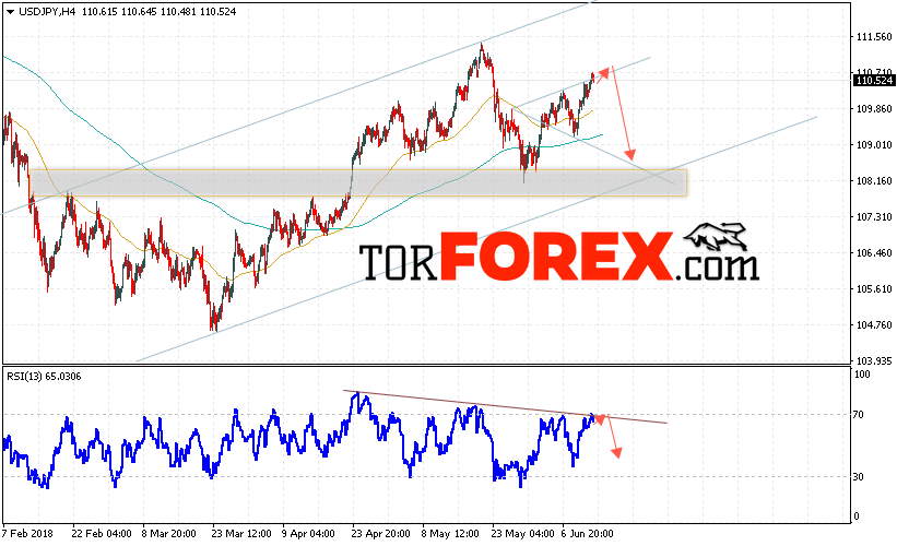 USD/JPY прогноз Доллар Иена на 14 июня 2018
