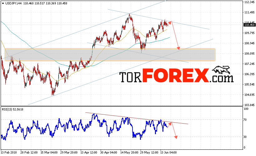 USD/JPY прогноз Доллар Иена на 19 июня 2018