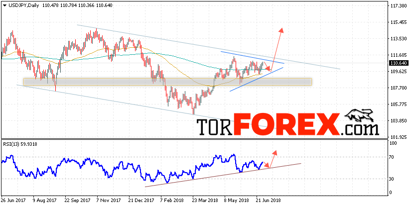 USD/JPY прогноз Доллар Иена на 2 — 6 июля 2018