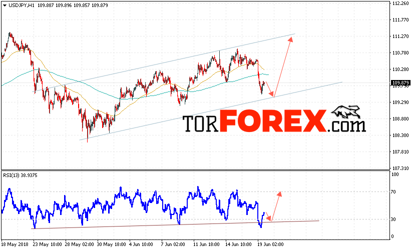 USD/JPY прогноз Доллар Иена на 20 июня 2018