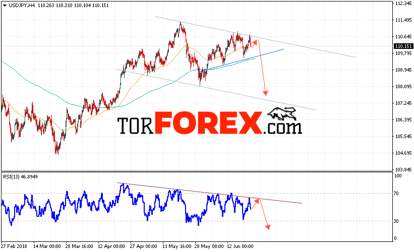 USD/JPY прогноз Доллар Иена на 22 июня 2018