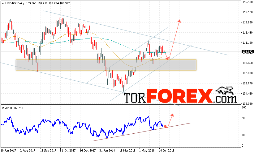 USD/JPY прогноз Доллар Иена на 25 — 29 июня 2018