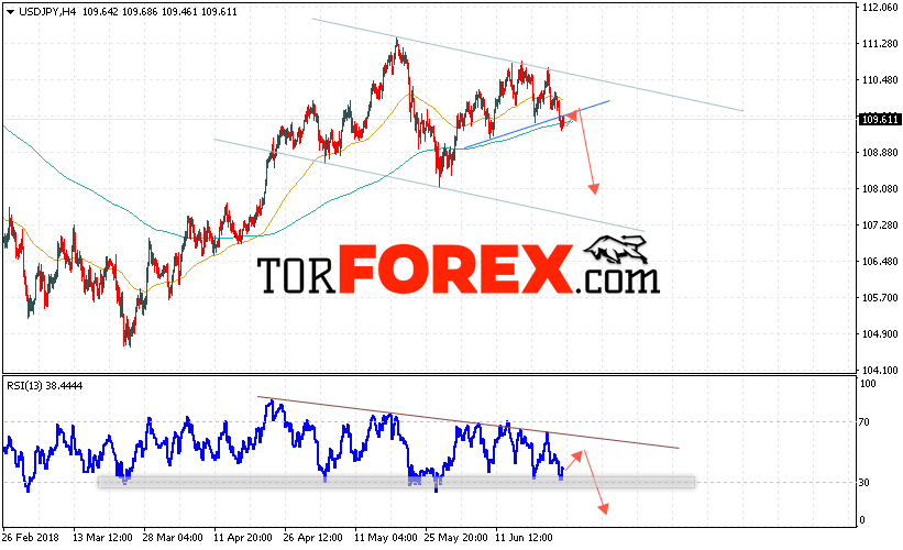 USD/JPY прогноз Доллар Иена на 26 июня 2018