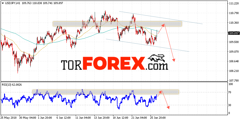 USD/JPY прогноз Доллар Иена на 27 июня 2018