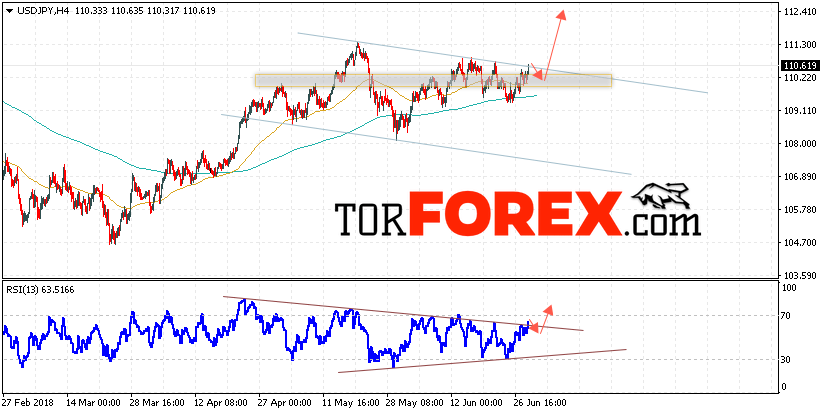 USD/JPY прогноз Доллар Иена на 29 июня 2018