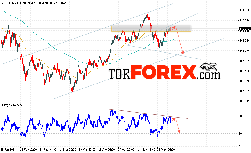 USD/JPY прогноз Доллар Иена на 8 июня 2018