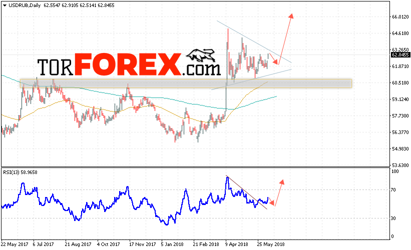 USD/RUB прогноз Доллара на неделю 11 — 15 июня 2018