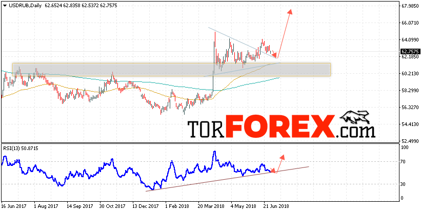 USD/RUB прогноз Доллара на неделю 2 — 6 июля 2018