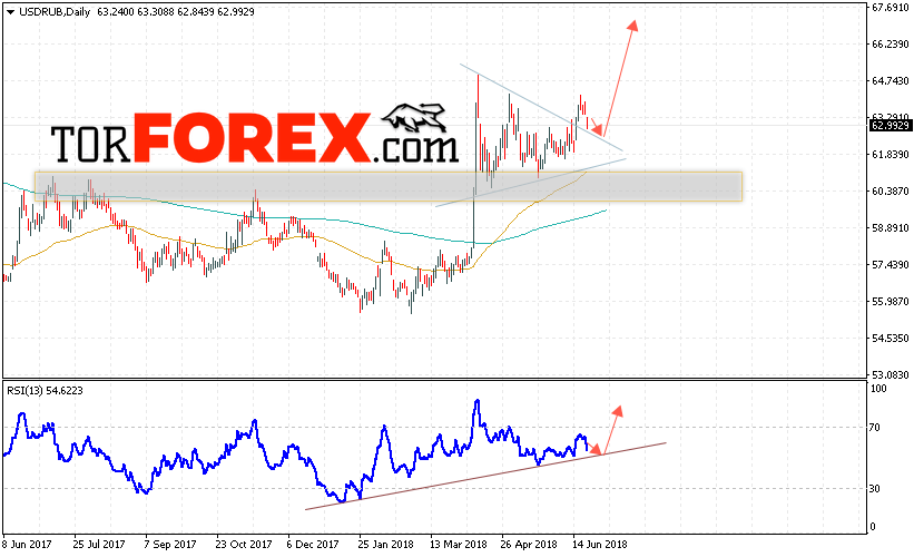 USD/RUB прогноз Доллара на неделю 25 — 29 июня 2018