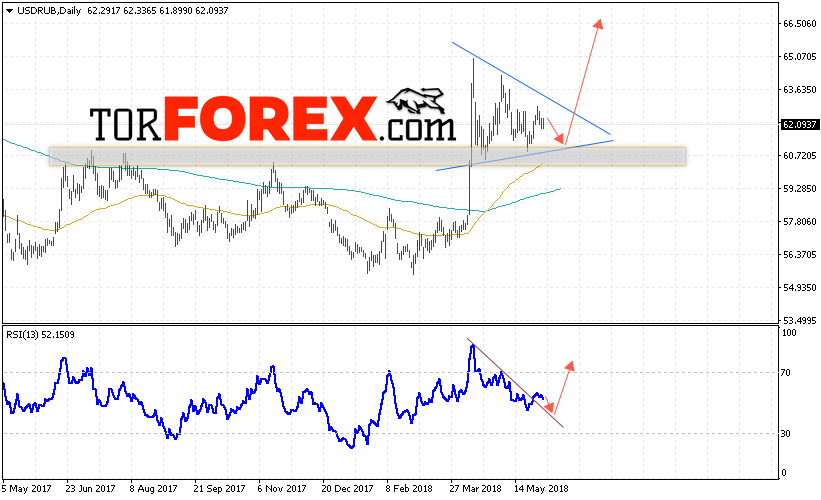 USD/RUB прогноз Доллара на неделю 4 — 8 июня 2018