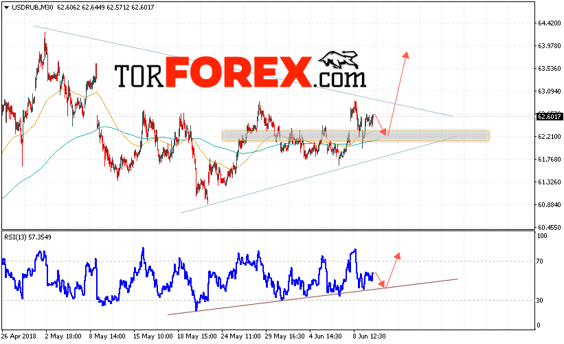 USD/RUB прогноз курса Доллара на 13 июня 2018