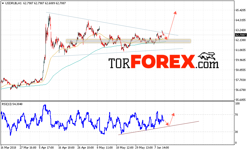 USD/RUB прогноз курса Доллара на 14 июня 2018