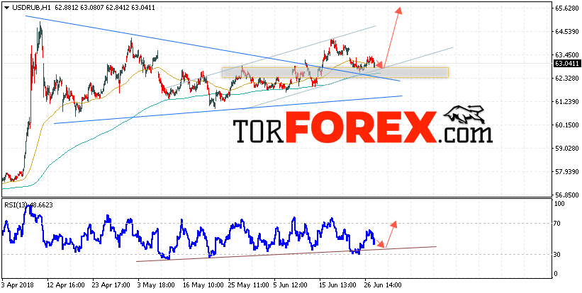 USD/RUB прогноз курса Доллара на 28 июня 2018
