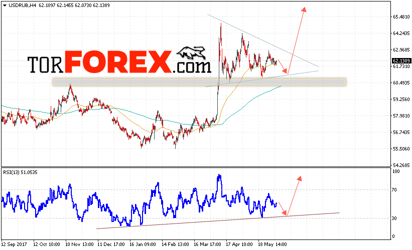 USD/RUB прогноз курса Доллара на 6 июня 2018