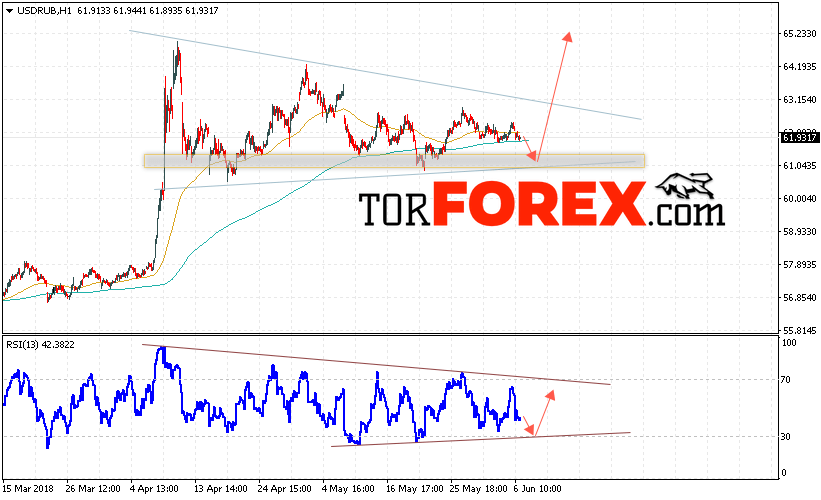 USD/RUB прогноз курса Доллара на 7 июня 2018