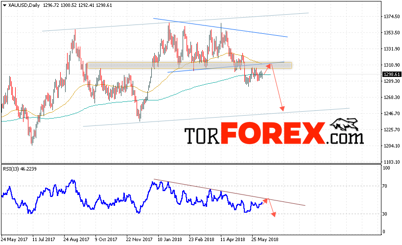 XAU/USD прогноз цен Золота на 11 — 15 июня 2018