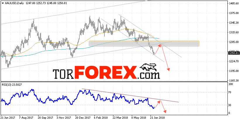 XAU/USD прогноз цен Золота на 2 — 6 июля 2018