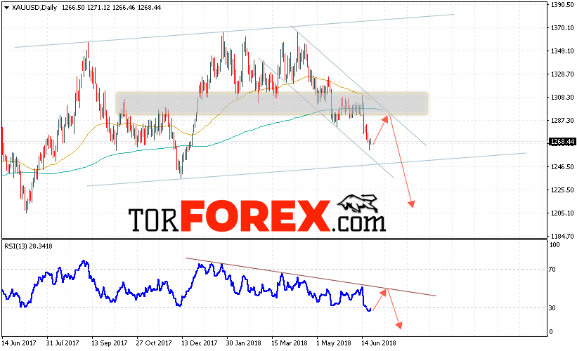 XAU/USD прогноз цен Золота на 25 — 29 июня 2018