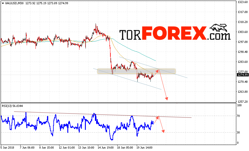 XAU/USD прогноз цен на Золото на 21 июня 2018