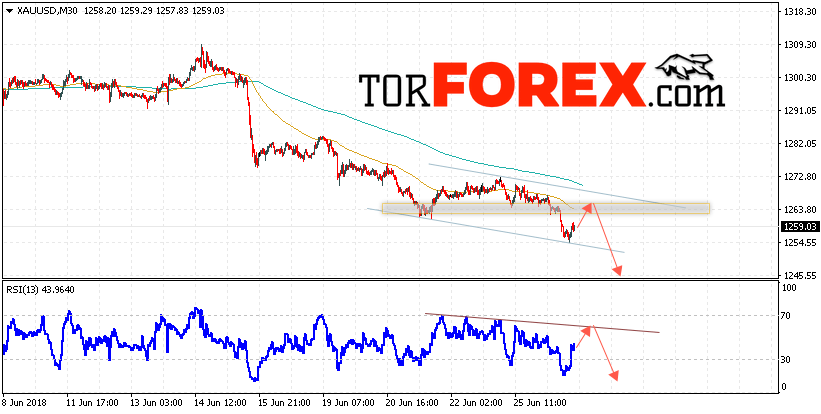 XAU/USD прогноз цен на Золото на 27 июня 2018