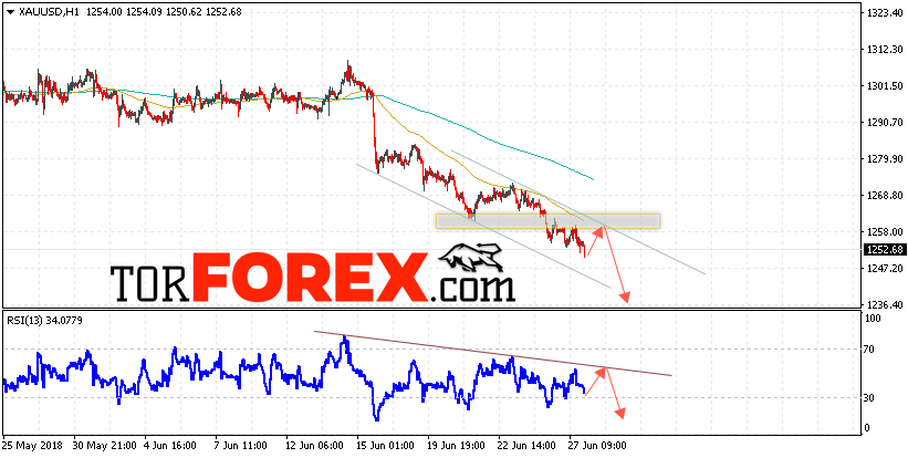 XAU/USD прогноз цен на Золото на 28 июня 2018