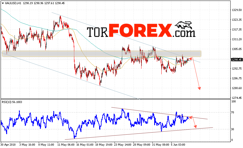 XAU/USD прогноз цен на Золото на 8 июня 2018