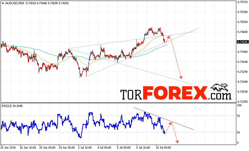 AUD/USD прогноз Форекс и аналитика на 11 июля 2018
