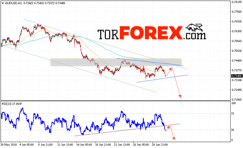 AUD/USD прогноз Форекс и аналитика на 3 июля 2018