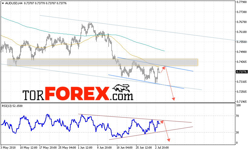 AUD/USD прогноз Форекс и аналитика на 4 июля 2018