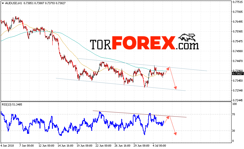 AUD/USD прогноз Форекс и аналитика на 6 июля 2018