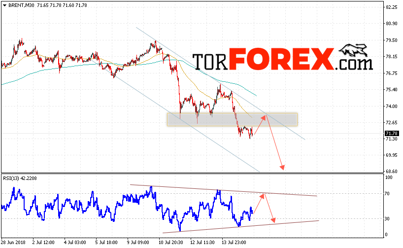 Аналитика и прогноз цен на нефть на 18 июля 2018