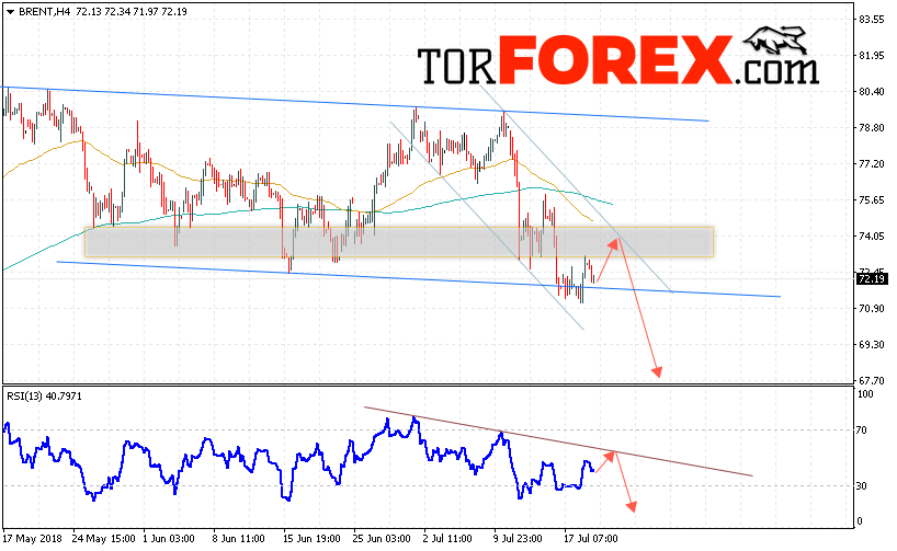 Аналитика и прогноз цен на нефть на 20 июля 2018