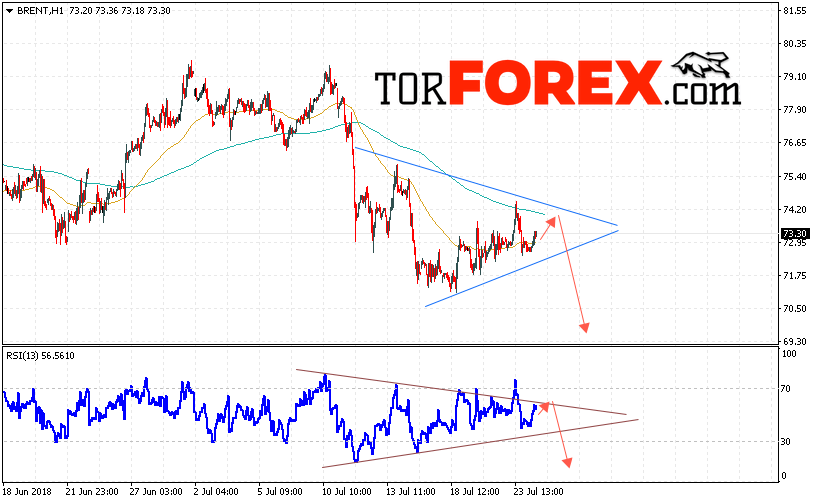 Аналитика и прогноз цен на нефть на 25 июля 2018