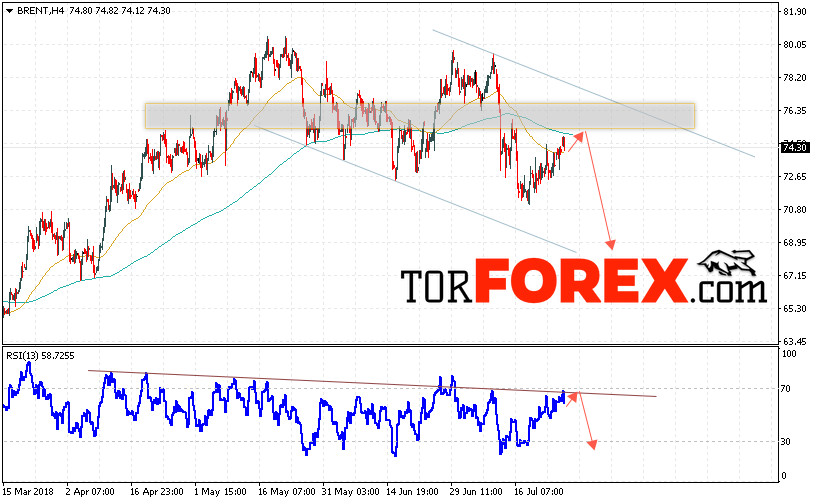 Аналитика и прогноз цен на нефть на 27 июля 2018