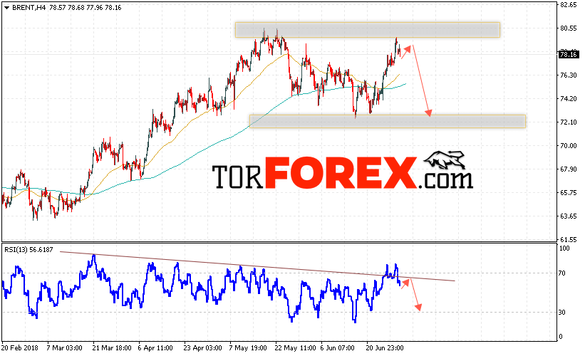Аналитика и прогноз цен на нефть на 3 июля 2018