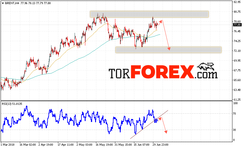 Аналитика и прогноз цен на нефть на 5 июля 2018