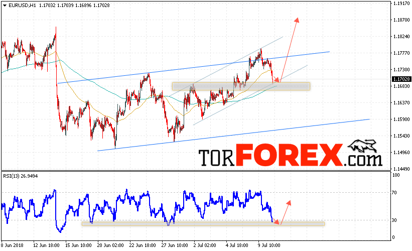 EUR/USD прогноз Евро Доллар на 11 июля 2018
