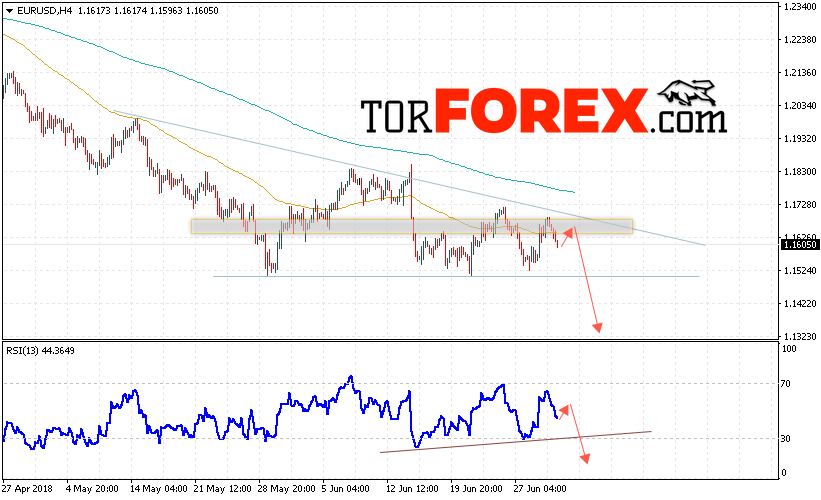 EUR/USD прогноз Евро Доллар на 3 июля 2018