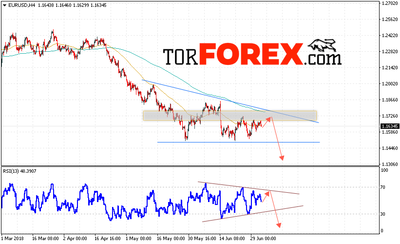 EUR/USD прогноз Евро Доллар на 5 июля 2018