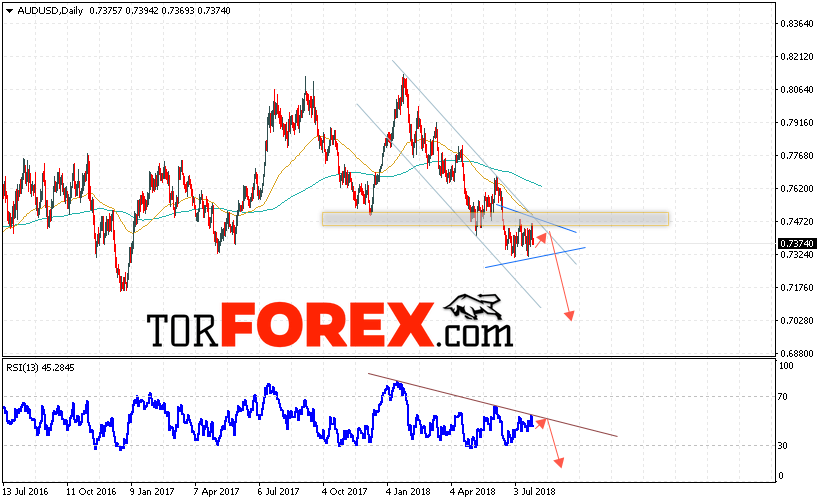 Форекс прогноз AUD/USD на 30 июля — 3 августа 2018