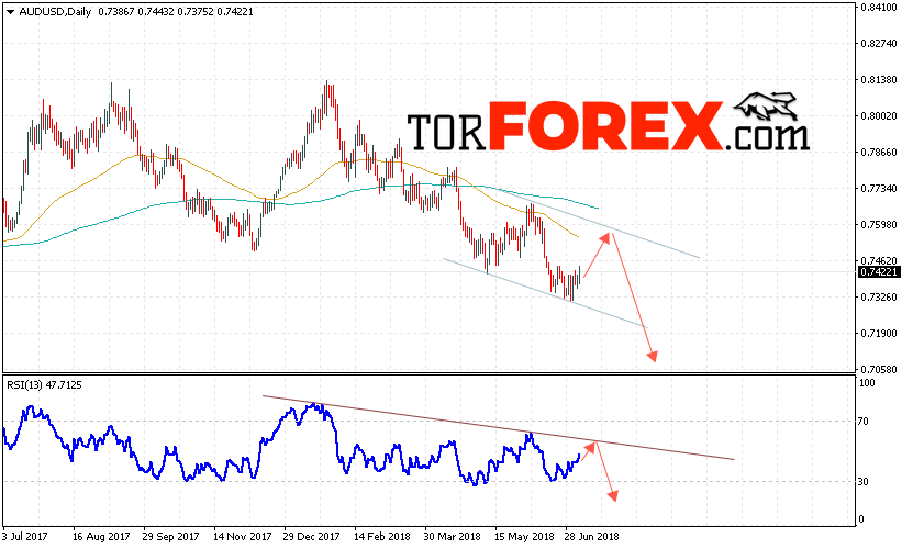 Форекс прогноз AUD/USD на неделю 9 — 13 июля 2018