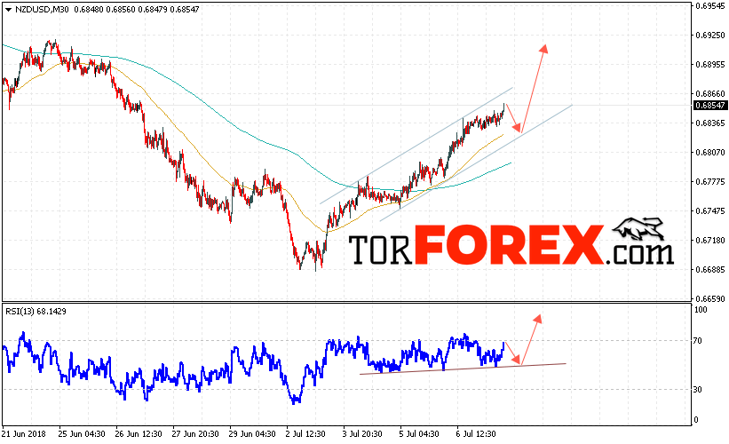 Форекс прогноз и аналитика NZD/USD на 10 июля 2018