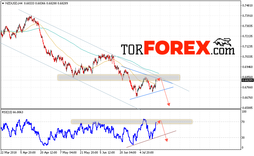 Форекс прогноз и аналитика NZD/USD на 18 июля 2018