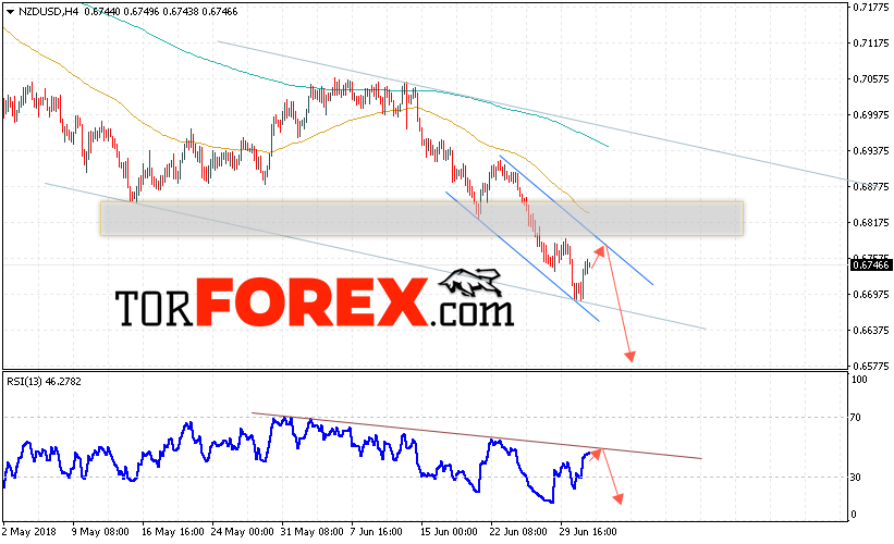Форекс прогноз и аналитика NZD/USD на 4 июля 2018