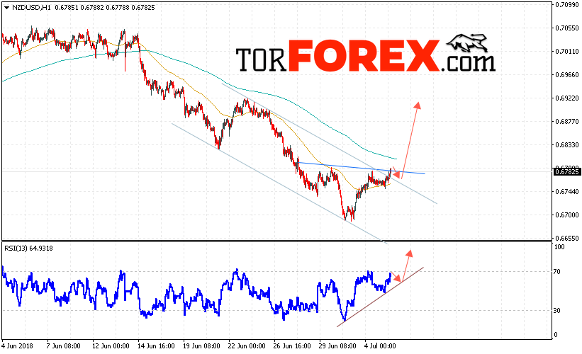 Форекс прогноз и аналитика NZD/USD на 6 июля 2018